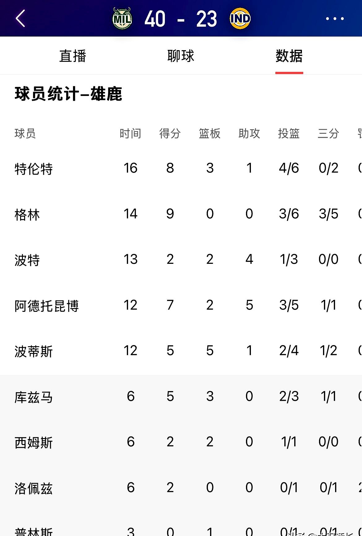 雄鹿王牌球员创赛季得分新高，媒体热捧，他们活动等级教育.九游游戏官网